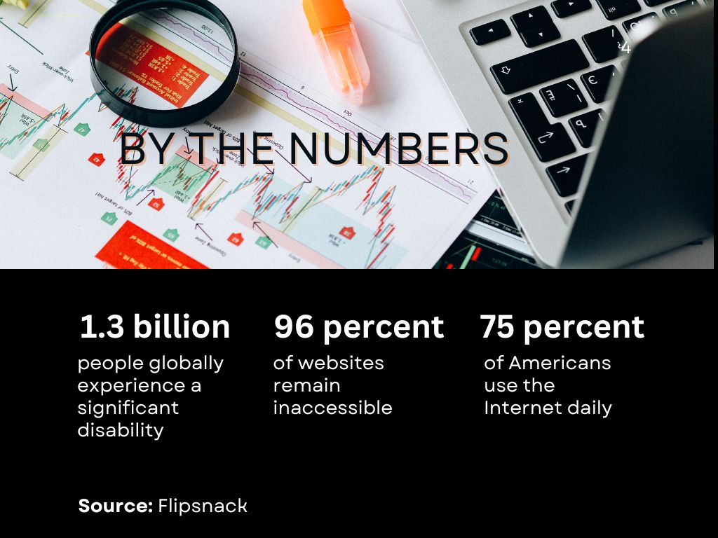 1.3 billion people globally have a significant disability; 96% of websites remain inaccessible; 75% of Americans use the Internet daily. Source: Flipsnack